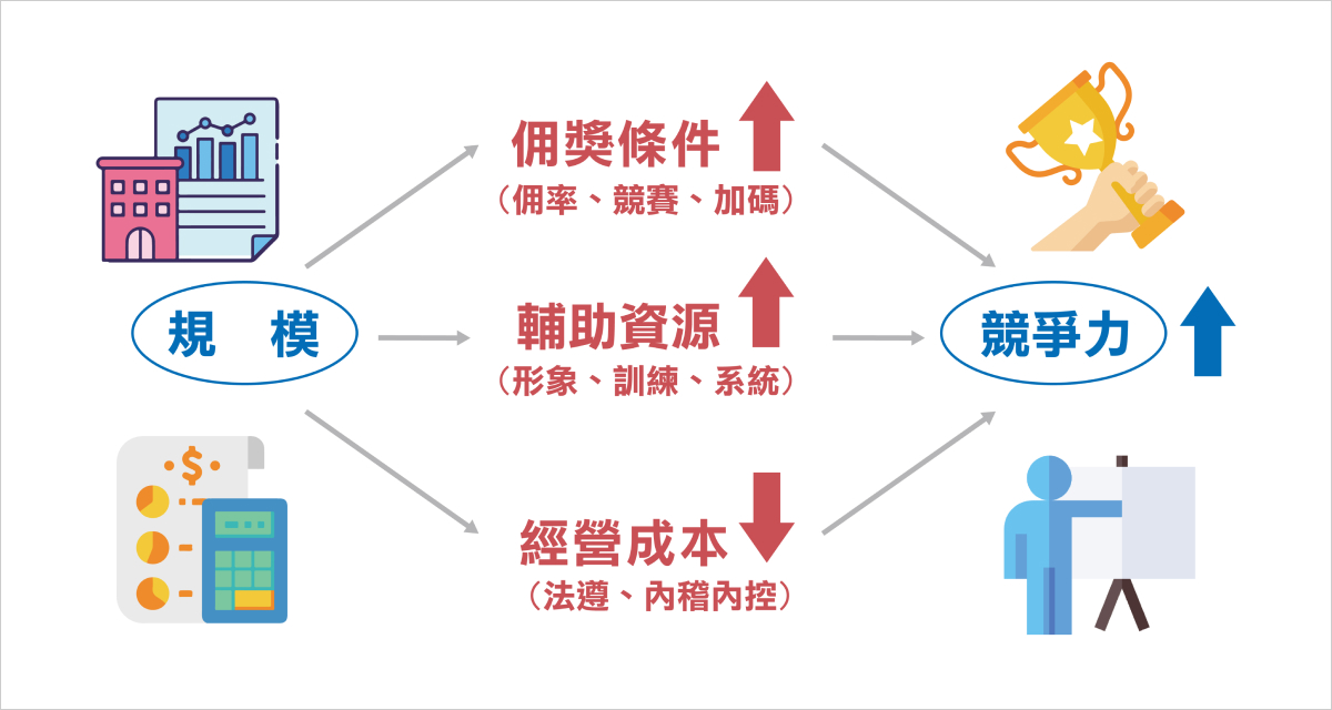 公勝保經佣獎條件逐漸提高，輔助資源逐漸提高，經營成本逐漸下降，產生的規模優勢，也強化公勝保經競爭力。