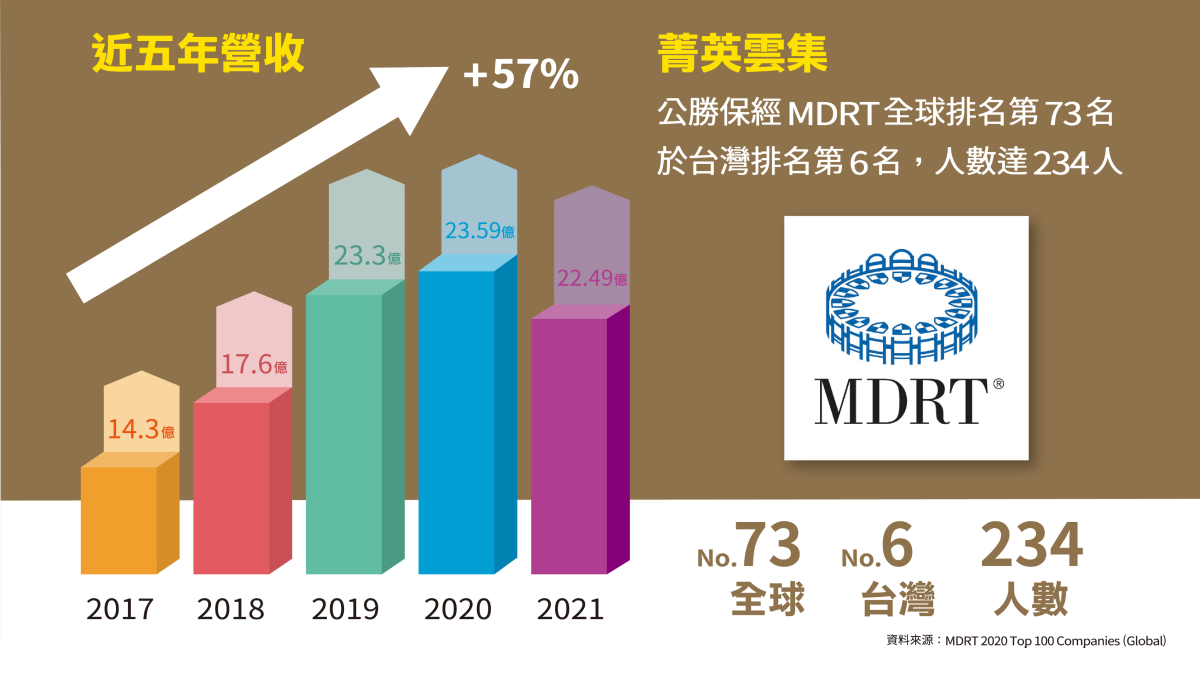 公勝保經近五年營收成長57%，於2021年已達22.49億。2020年公勝MDRT人數高達234名，全球排名第73名，台灣排名第6名。
